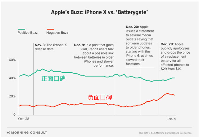 社会调查：降速门让苹果负面口碑创历史记录